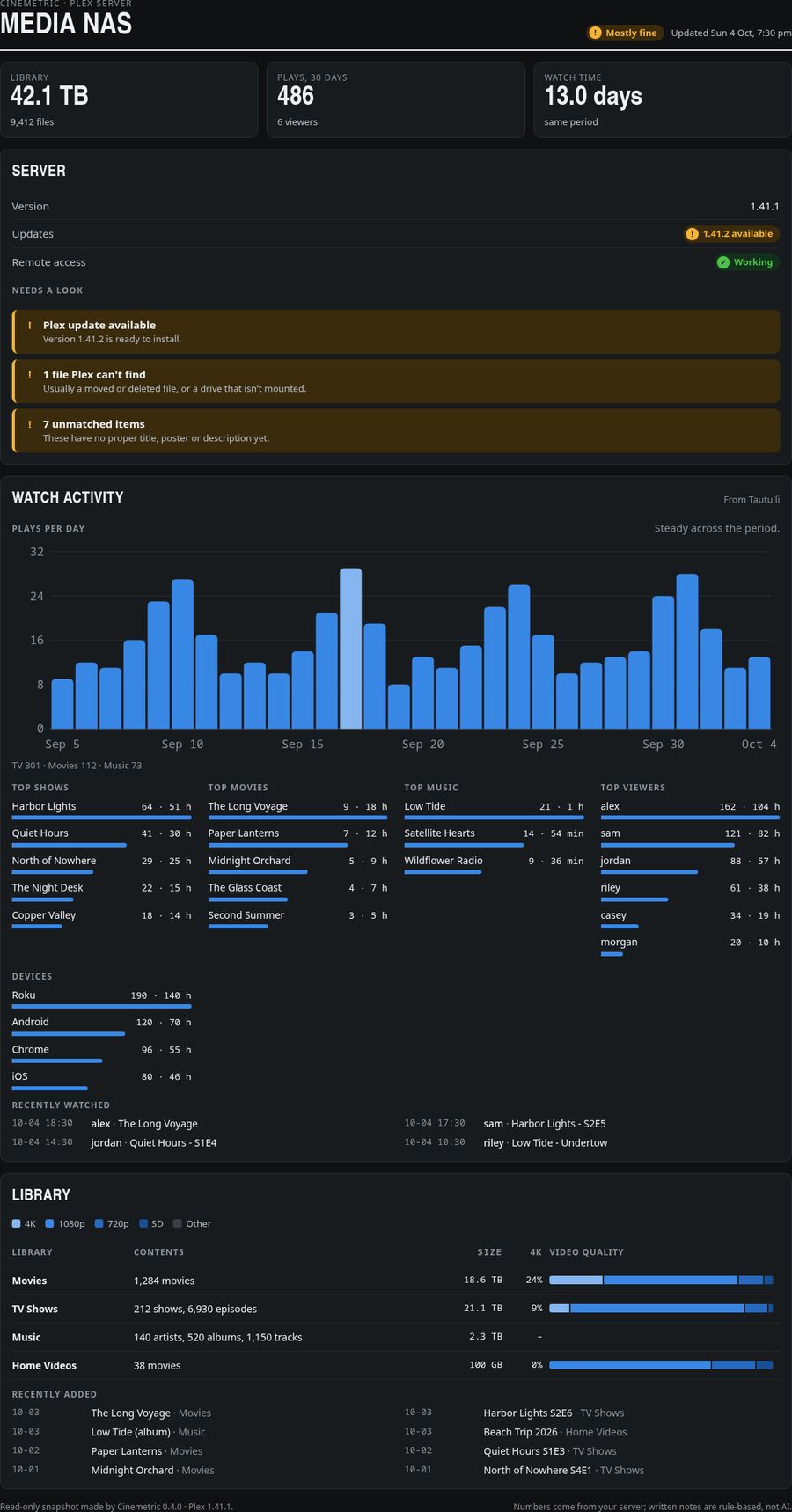 The real Cinemetric dashboard in dark mode: library size, plays and watch time, a server card with an update notice, a plays-per-day bar chart, top shows, movies, music and viewers.